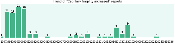 Capillary fragility increased: 115 reports.